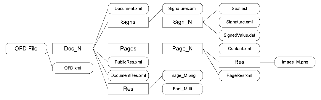 文件层次组织结构
